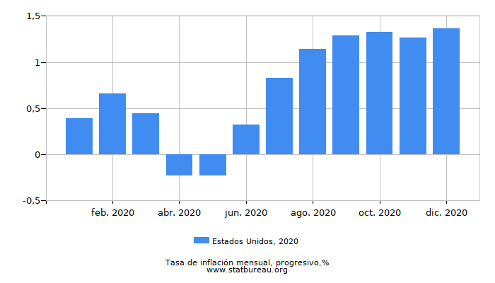 2020 Estados Unidos progresiva tasa de inflación