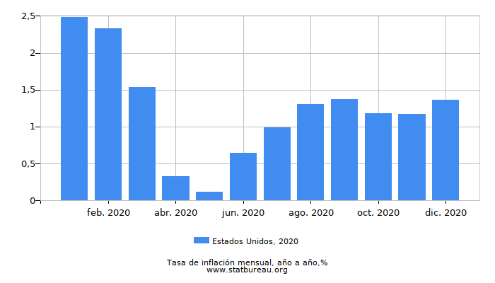 2020 Estados Unidos tasa de inflación: año tras año