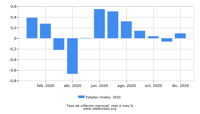 2020 Estados Unidos tasa de inflación: mes a mes