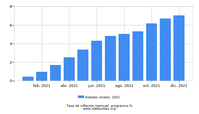 2021 Estados Unidos progresiva tasa de inflación