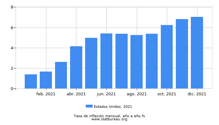 2021 Estados Unidos tasa de inflación: año tras año