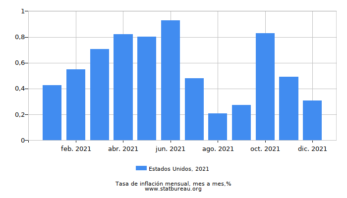 2021 Estados Unidos tasa de inflación: mes a mes