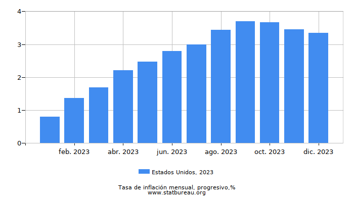 2023 Estados Unidos progresiva tasa de inflación