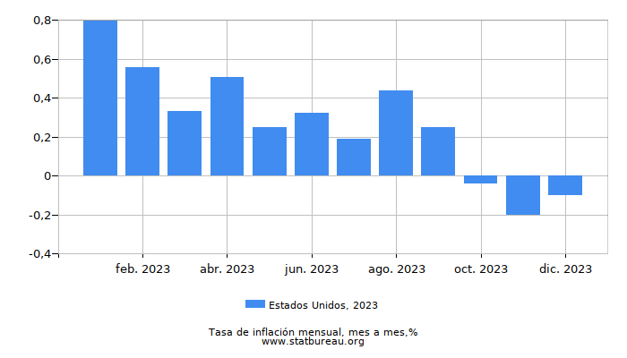 2023 Estados Unidos tasa de inflación: mes a mes