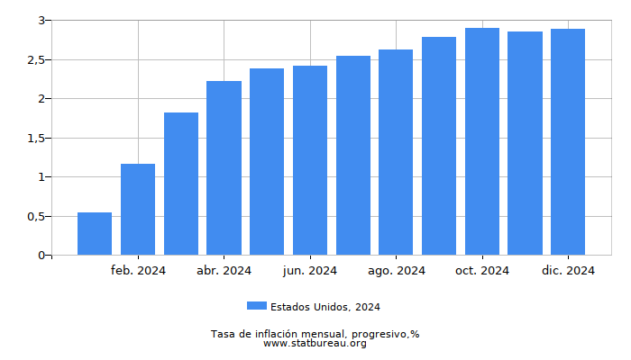 2024 Estados Unidos progresiva tasa de inflación