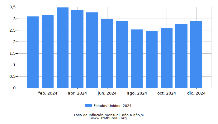 2024 Estados Unidos tasa de inflación: año tras año