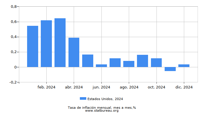 2024 Estados Unidos tasa de inflación: mes a mes