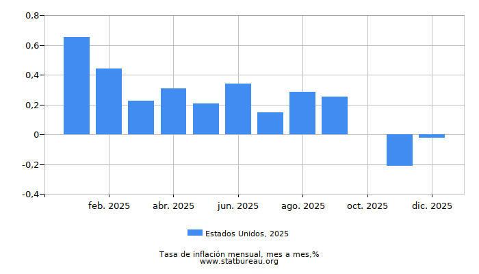 2025 Estados Unidos tasa de inflación: mes a mes