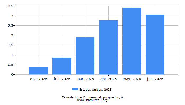 2026 Estados Unidos progresiva tasa de inflación