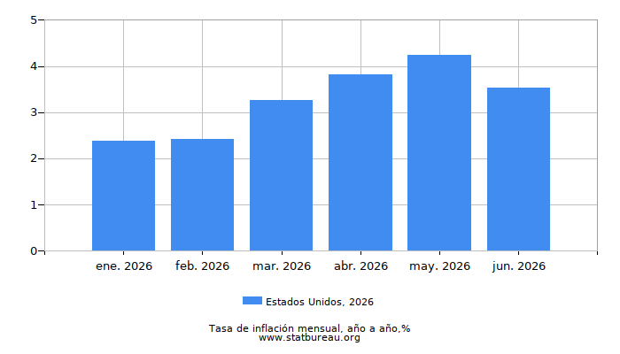 2026 Estados Unidos tasa de inflación: año tras año