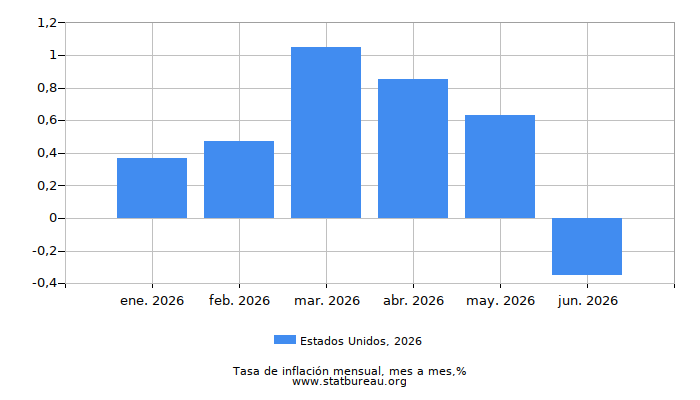2026 Estados Unidos tasa de inflación: mes a mes