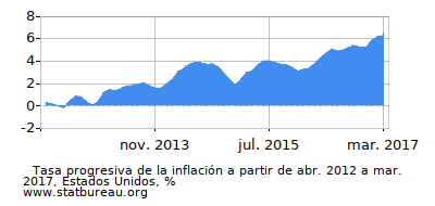 Gráfico de la tasa de inflación progresiva entre el primer y segundo mes Gráfico de la tasa de inflación progresiva entre el primer y segundo mes