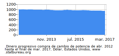 Dinámica de dinero comprando cambio de poder en el tiempo debido a la inflación, Dólar, Estados Unidos Dinámica de dinero comprando cambio de poder en el tiempo debido a la inflación, Dólar, Estados Unidos