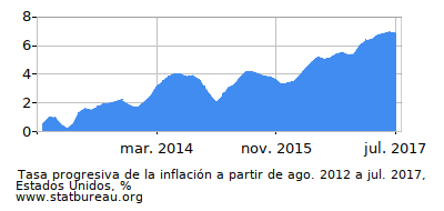 Gráfico de la tasa de inflación progresiva entre el primer y segundo mes Gráfico de la tasa de inflación progresiva entre el primer y segundo mes