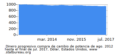 Dinámica de dinero comprando cambio de poder en el tiempo debido a la inflación, Dólar, Estados Unidos Dinámica de dinero comprando cambio de poder en el tiempo debido a la inflación, Dólar, Estados Unidos