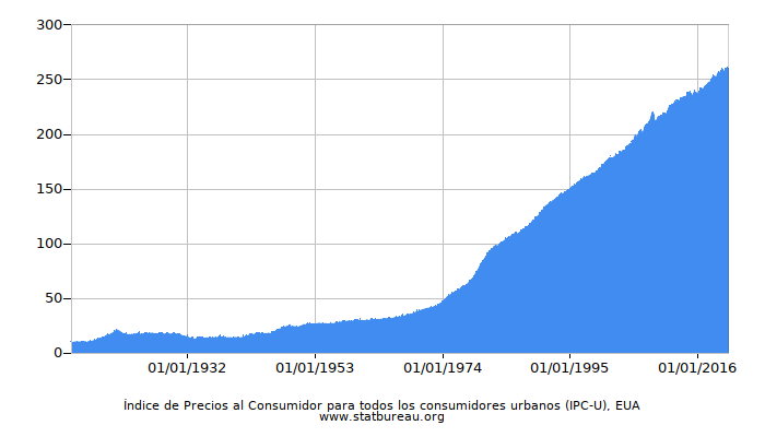 Índice de Precios al Consumidor para todos los consumidores urbanos (IPC-U), EUA