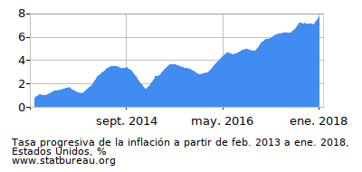 Gráfico de la tasa de inflación progresiva entre el primer y segundo mes Gráfico de la tasa de inflación progresiva entre el primer y segundo mes