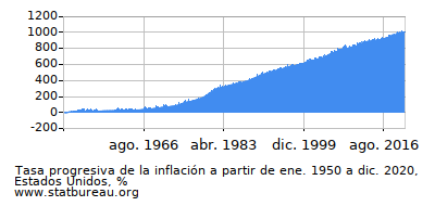 Gráfico de la tasa de inflación progresiva entre el primer y segundo mes Gráfico de la tasa de inflación progresiva entre el primer y segundo mes