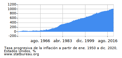 Gráfico de la tasa de inflación progresiva entre el primer y segundo mes