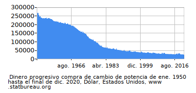 Dinámica de dinero comprando cambio de poder en el tiempo debido a la inflación, Dólar, Estados Unidos Dinámica de dinero comprando cambio de poder en el tiempo debido a la inflación, Dólar, Estados Unidos
