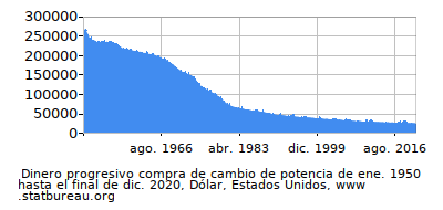 Dinámica de dinero comprando cambio de poder en el tiempo debido a la inflación, Dólar, Estados Unidos