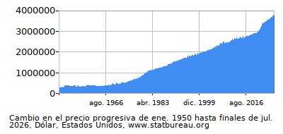Precio dinámica de cambio en el tiempo debido a la inflación, Dólar, Estados Unidos