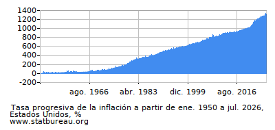 Gráfico de la tasa de inflación progresiva entre el primer y segundo mes