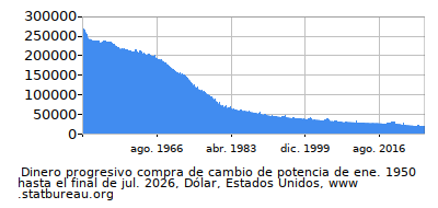 Dinámica de dinero comprando cambio de poder en el tiempo debido a la inflación, Dólar, Estados Unidos