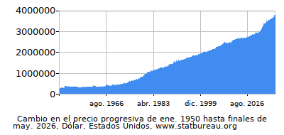 Precio dinámica de cambio en el tiempo debido a la inflación, Dólar, Estados Unidos