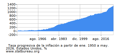 Gráfico de la tasa de inflación progresiva entre el primer y segundo mes