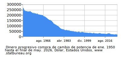 Dinámica de dinero comprando cambio de poder en el tiempo debido a la inflación, Dólar, Estados Unidos