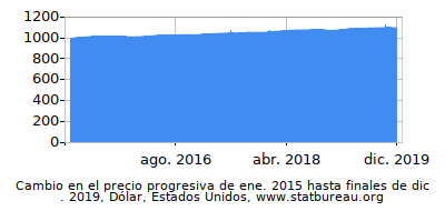 Precio dinámica de cambio en el tiempo debido a la inflación, Dólar, Estados Unidos Precio dinámica de cambio en el tiempo debido a la inflación, Dólar, Estados Unidos