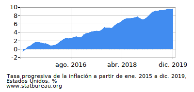 Gráfico de la tasa de inflación progresiva entre el primer y segundo mes Gráfico de la tasa de inflación progresiva entre el primer y segundo mes