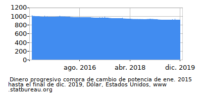 Dinámica de dinero comprando cambio de poder en el tiempo debido a la inflación, Dólar, Estados Unidos Dinámica de dinero comprando cambio de poder en el tiempo debido a la inflación, Dólar, Estados Unidos