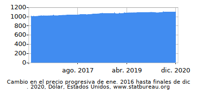 Precio dinámica de cambio en el tiempo debido a la inflación, Dólar, Estados Unidos