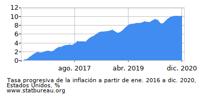 Gráfico de la tasa de inflación progresiva entre el primer y segundo mes