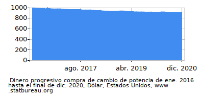 Dinámica de dinero comprando cambio de poder en el tiempo debido a la inflación, Dólar, Estados Unidos