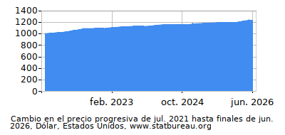 Precio dinámica de cambio en el tiempo debido a la inflación, Dólar, Estados Unidos