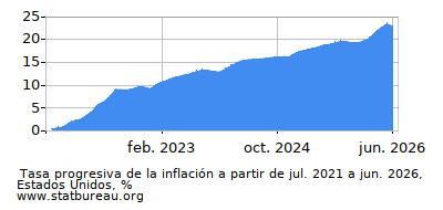 Gráfico de la tasa de inflación progresiva entre el primer y segundo mes