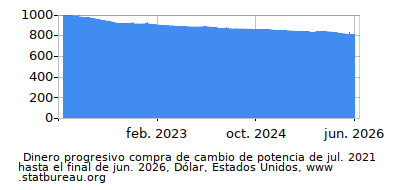 Dinámica de dinero comprando cambio de poder en el tiempo debido a la inflación, Dólar, Estados Unidos