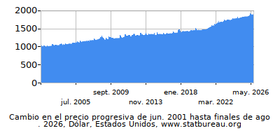 Precio dinámica de cambio en el tiempo debido a la inflación, Dólar, Estados Unidos