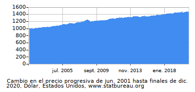 Precio dinámica de cambio en el tiempo debido a la inflación, Dólar, Estados Unidos