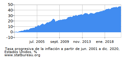 Gráfico de la tasa de inflación progresiva entre el primer y segundo mes