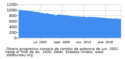 Dinámica de dinero comprando cambio de poder en el tiempo debido a la inflación, Dólar, Estados Unidos