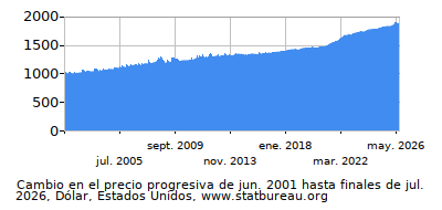Precio dinámica de cambio en el tiempo debido a la inflación, Dólar, Estados Unidos