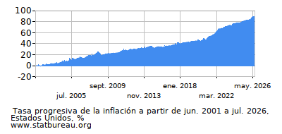 Gráfico de la tasa de inflación progresiva entre el primer y segundo mes