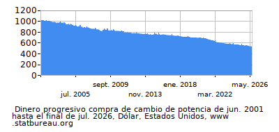 Dinámica de dinero comprando cambio de poder en el tiempo debido a la inflación, Dólar, Estados Unidos