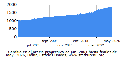 Precio dinámica de cambio en el tiempo debido a la inflación, Dólar, Estados Unidos
