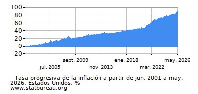 Gráfico de la tasa de inflación progresiva entre el primer y segundo mes