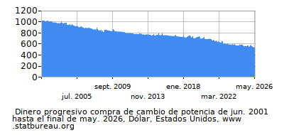 Dinámica de dinero comprando cambio de poder en el tiempo debido a la inflación, Dólar, Estados Unidos